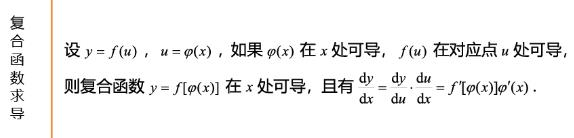 27考研数学必背公式：复合函数求导