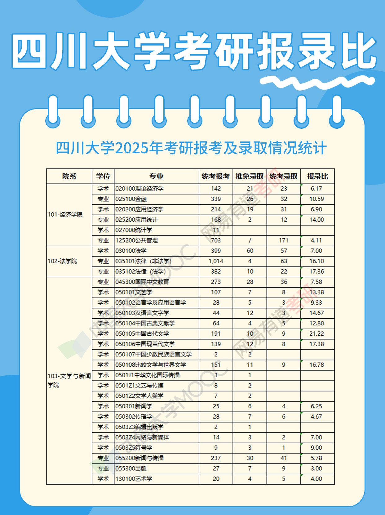 四川大学2025年考研各学院各专业报考、上线、录取、调剂人数公布