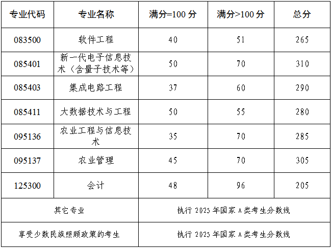 成都信息工程大学2025年硕士研究生复试分数线已公布